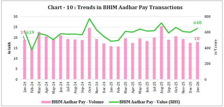 Chart - 10: Trends in BHIM Aadhar Pay Transactions